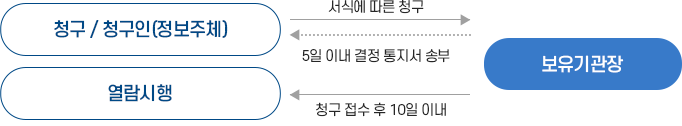 개인정보 열람청구 절차