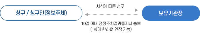  정정 및 삭제 청구 절차